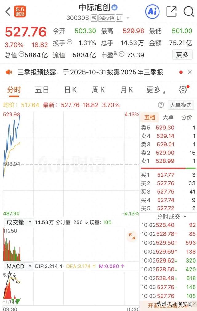 300308,再创历史新高