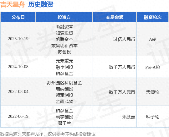 吉天星舟A轮融资，融资额过亿人民币，投资方为顺融资本、知壹投资等