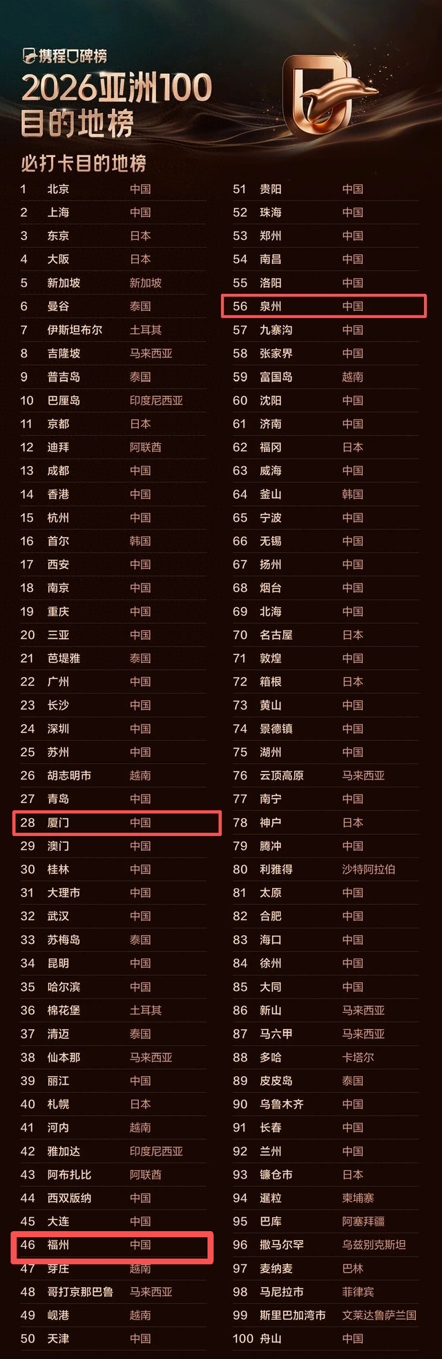 2026亚洲100必打卡榜目的地！福建多地入选→