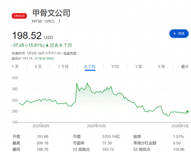 大空头Burry做空甲骨文：不喜欢其定位和融资