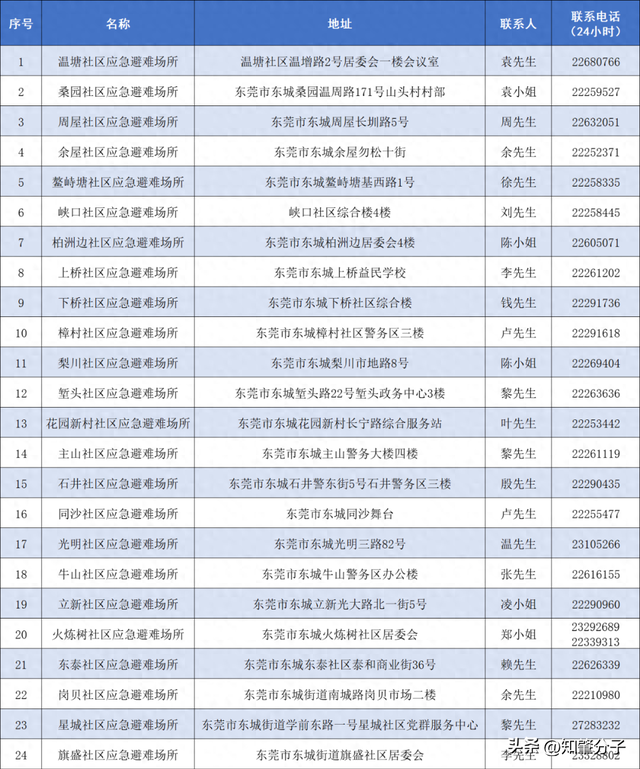 东莞各地应急避难场所开放