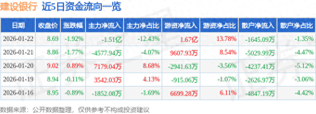 建设银行（601939）1月22日主力资金净卖出1.51亿元
