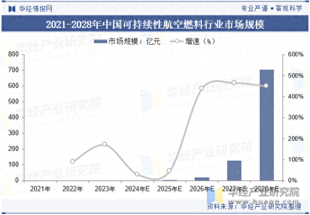 2025年中国可持续航空燃料行业市场规模、需求占比及市场竞争格局