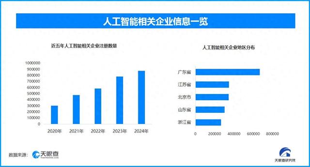 2025人工智能大会上的新动向 人工智能企业上半年新增50万余家