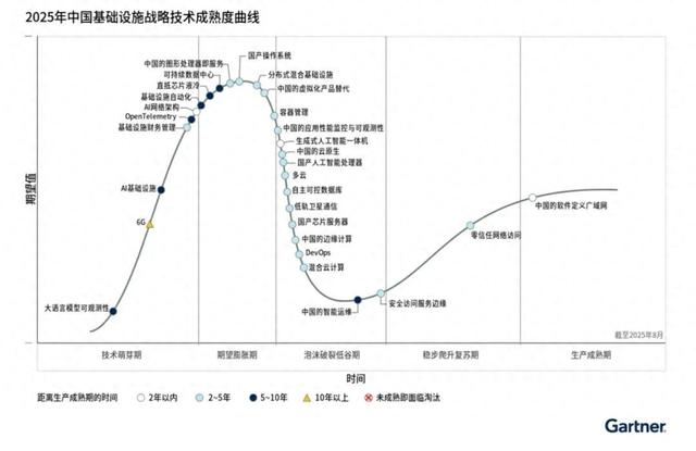 Gartner 解读：AI 浪潮下的基础设施战略，企业如何平衡创新与韧性