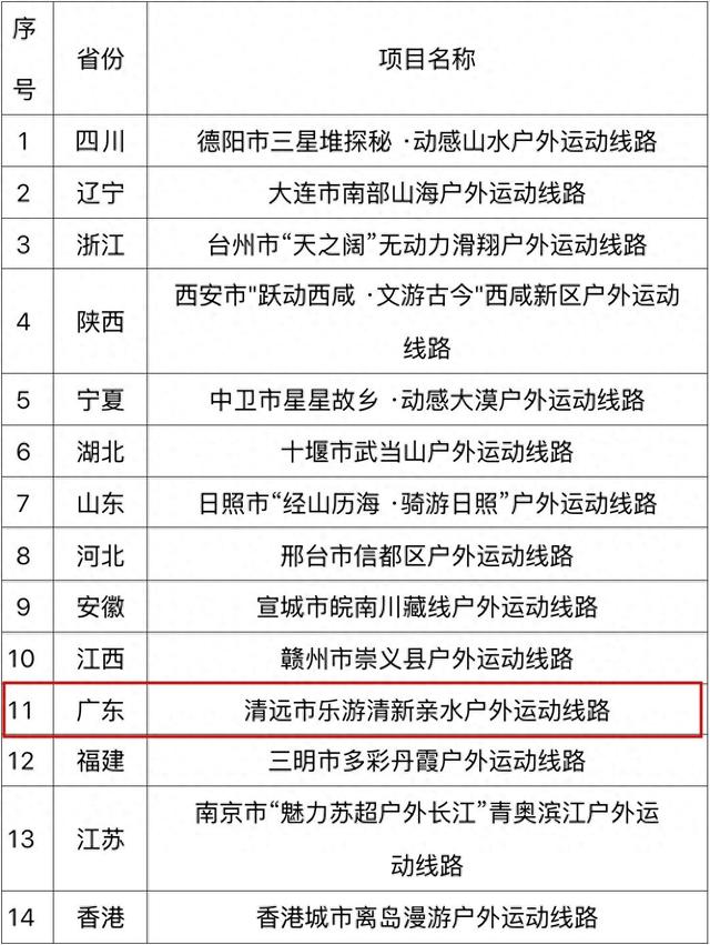 国庆去哪玩？体育总局推荐清远这条线路，广东唯一上榜！