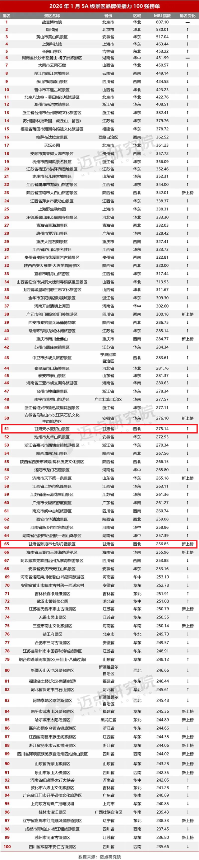 全国5A景区百强！甘肃两家上榜