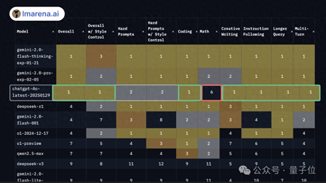 奥特曼竞技场（反超DeepSeek新版GPT4o登顶竞技场）