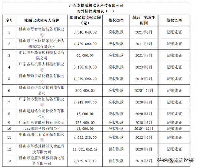 广东一家机器人公司破产，3900万应收款债权拍卖，被人15.7万竞得