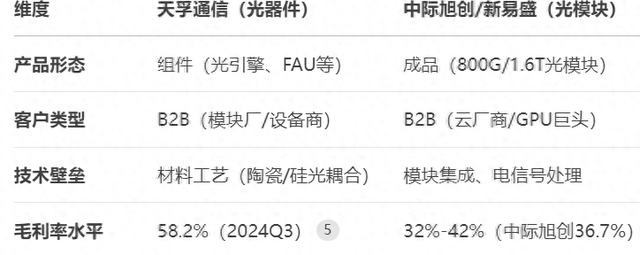 AI盛宴--天孚通信和中际旭创、新易盛的核心区别：卖铲者和掘金客