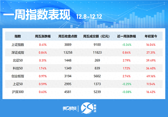 晓数点｜一周个股动向：创业板指涨近3% 最牛股周涨近120%