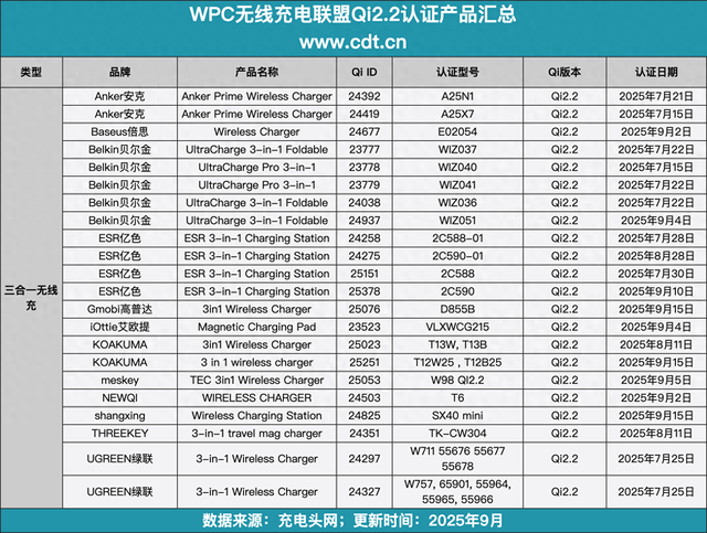 22款Qi2.2三合一无线充获认证，完美匹配iPhone 16/17系列25W快充