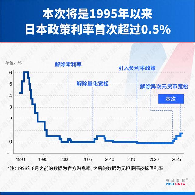 危险的一跃！日本加息，告别30年超宽松，“渡边太太”提前撤离，“紧货币”撞上“宽财政”敲响衰退警钟