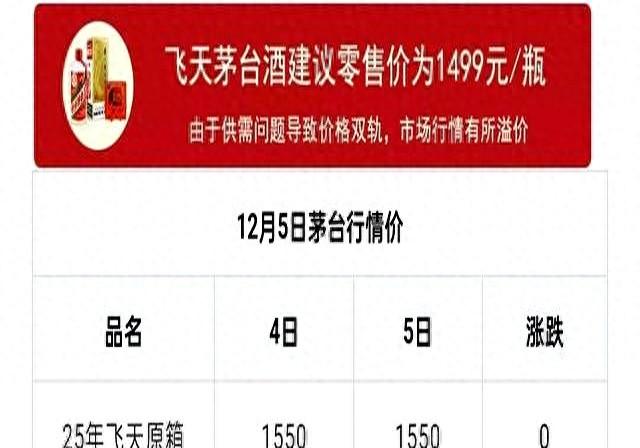 又暴跌！双十二前夕，茅台再次全线下跌，飞天即将迎来指导价