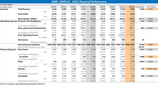 AMD：CPU 强吃英特尔，AI GPU 何时能抗英伟达？