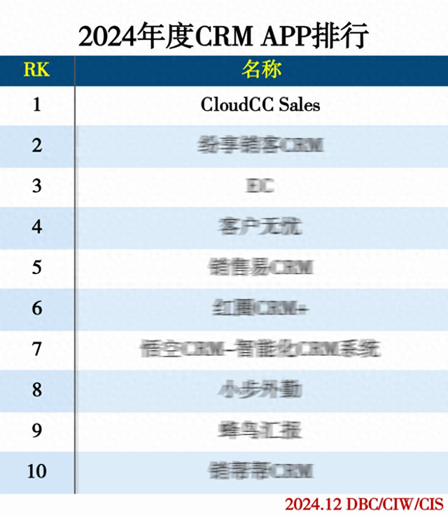 CRM APP排行神州云动 CloudCC Sales独占鳌头