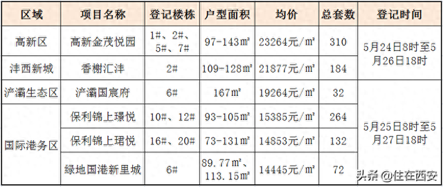 西安5盘994套房源登记，保利、金茂、旭辉等盘飘红