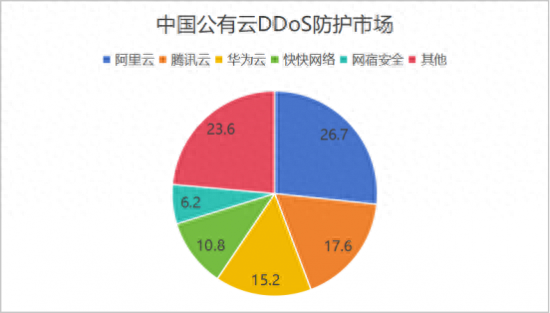 2024年公有云DDoS防护市场报告：市场发展、技术发展特点