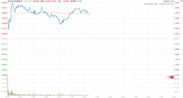 资金轮动推动美元走软，亚洲股市创纪录高位，白银逼近100，黄金直冲5000