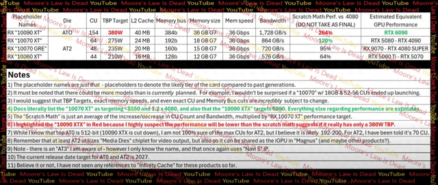 AMD下一代RDNA 5显卡被曝终于抛弃8GB显存，起步12GB