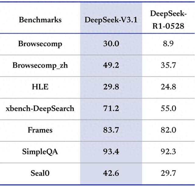 我们可能再次低估了DeepSeek：DeepSeek V3.1的FP8打破英伟达垄断