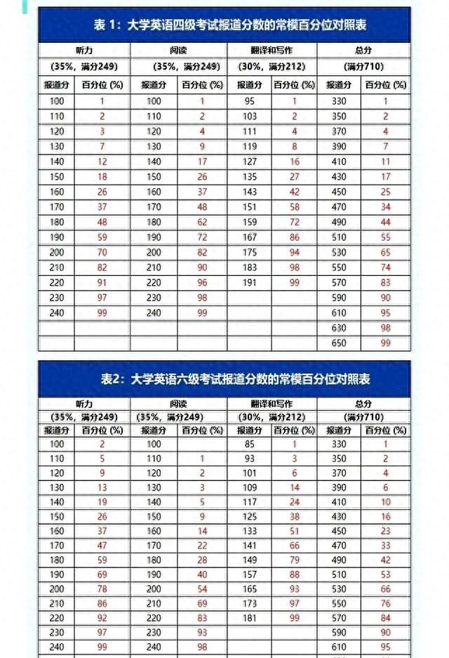 四级考500分算什么水平（大学英语四六级分数到底是什么水平你的分数到底打败了多少人）