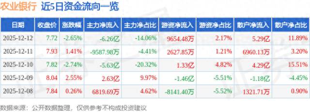 农业银行（601288）12月12日主力资金净卖出6.26亿元