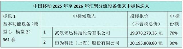 中国移动汇聚分流设备集采：光迅、恒为中标，平均中标价超2000万