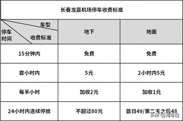 龙嘉机场免费停车地点，龙嘉机场停车费