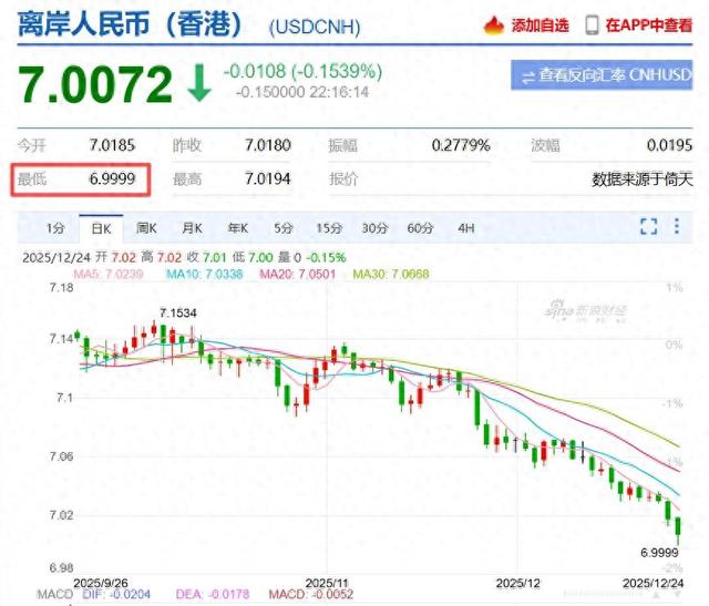 人民币兑美元一度破7！有人算账：现在换10万美元，能比六七月份省1.7万人民币