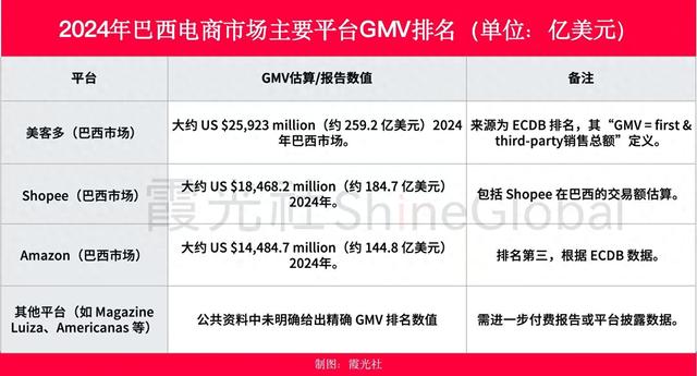 到巴西淘金去，一天卖出3000单