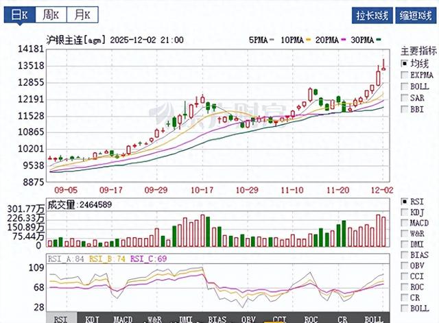 白银突破58美元，交易所紧急‘拔网线’，现在上车还是接盘？