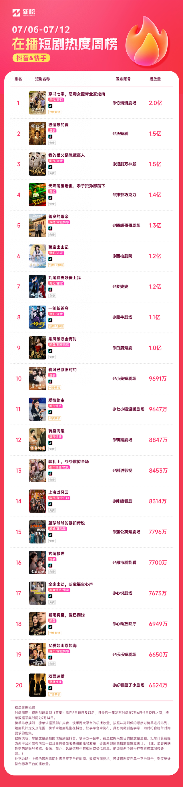 抖音播放量超1.2亿，“1娃9爹”成为萌娃短剧新爆款