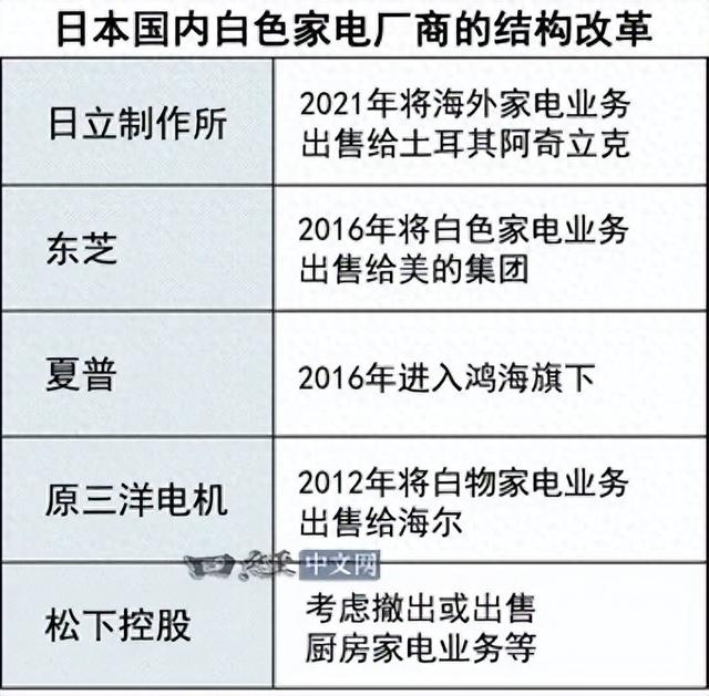 日立拟出售白电业务！日本家电巨头集体没落？