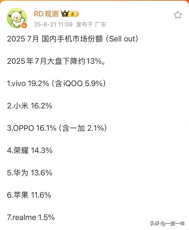 国内手机市场七月战报出炉：vivo稳坐榜首，荣耀反超华为