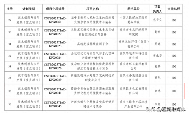 市重点专项科研项目立项，潼南+2！