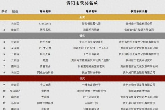 ​2金6银5铜！贵阳文创产品闪耀中国特色旅游商品大赛