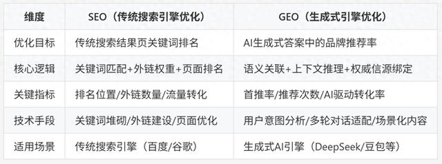 seo公关（GEO vs SEO为何传统公关手段在DeepSeek时代失效）
