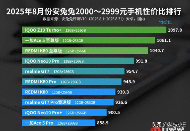 击败红米和一加，拿下两千档性价比第1名，天玑9400+512G+8000mAh