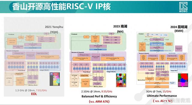 中科院包云岗：五大关键认知破局RISC-V应用瓶颈