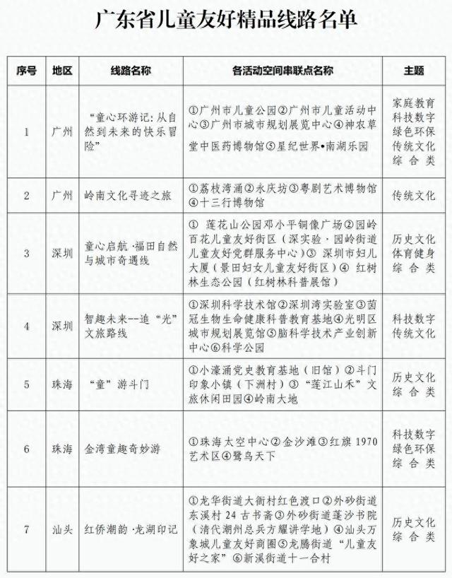 暑假去哪儿遛娃？广东推出42条儿童友好精品路线