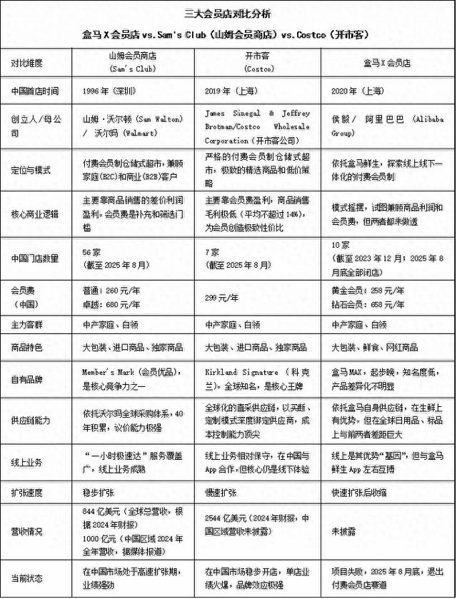 深扒！盒马X会员店倒闭的真相！你的258元会员费还要得回来吗？