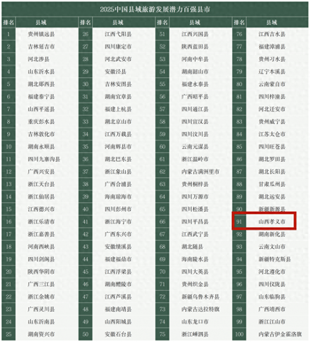 孝义上榜2025中国县域旅游发展潜力百强县