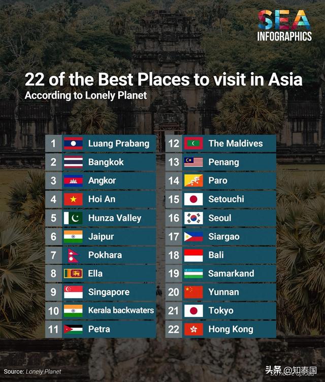 亚洲22大必访目的地 曼谷位列第二凸显泰国吸引力