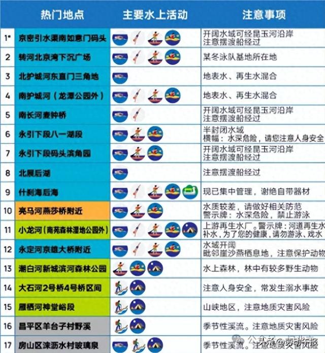 北京有所谓的“官方亲水点”吗？官方：非禁止，但不提倡