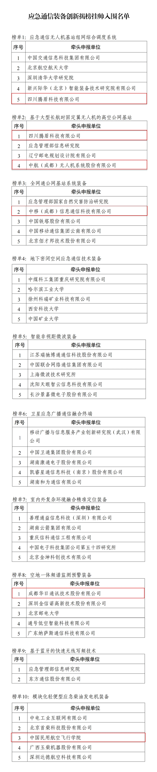国家级揭榜挂帅名单公布 这些在蓉企业入围