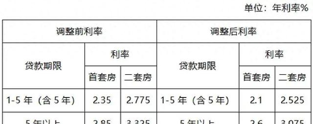 下月起！你的月供要降了！