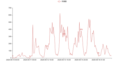 传播大数据｜2025中国文旅博览会全网信息26649条