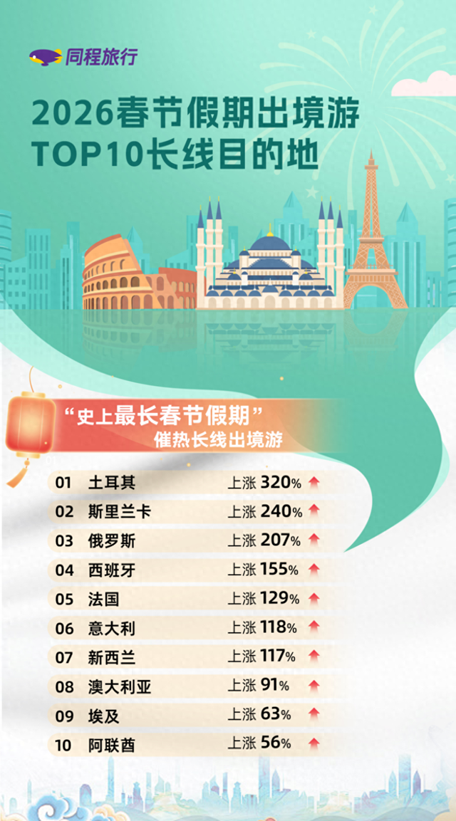 财经观察｜最长春节假期催生“拼假经济”，亲子游、反季游全面升温