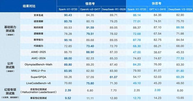讯飞星火X1升级，复杂行业场景任务能力增强，持续解决行业刚需